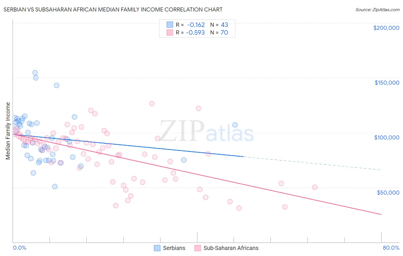 Serbian vs Subsaharan African Median Family Income