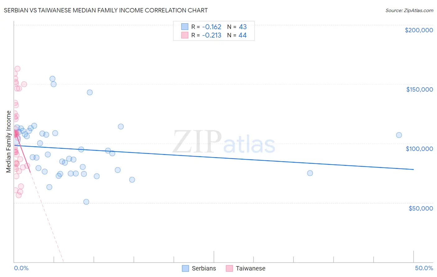 Serbian vs Taiwanese Median Family Income