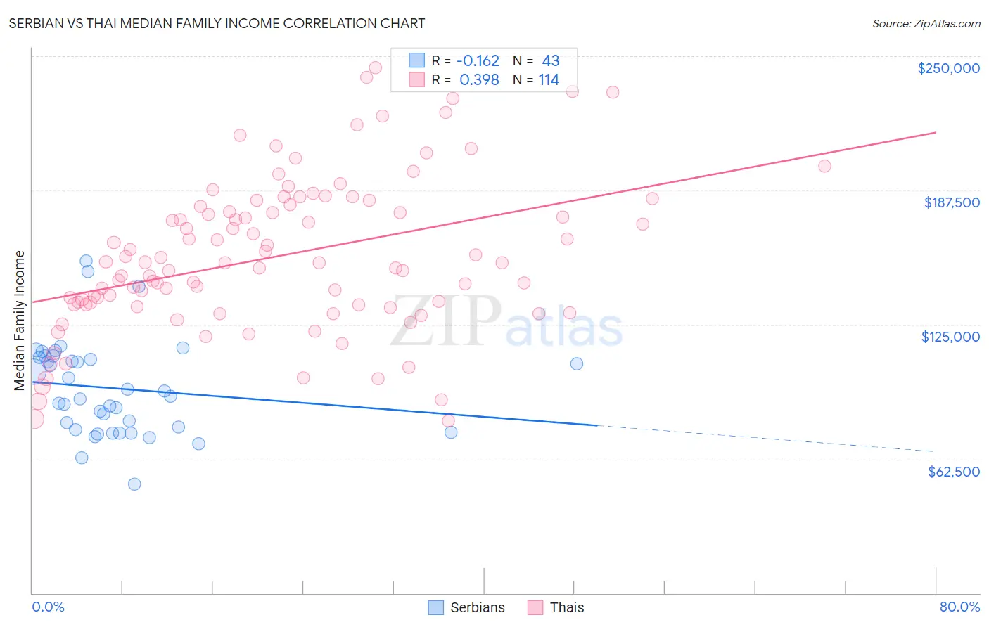 Serbian vs Thai Median Family Income