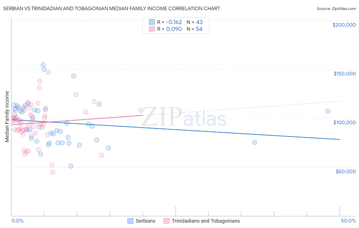 Serbian vs Trinidadian and Tobagonian Median Family Income