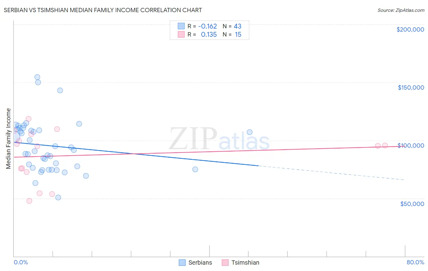 Serbian vs Tsimshian Median Family Income