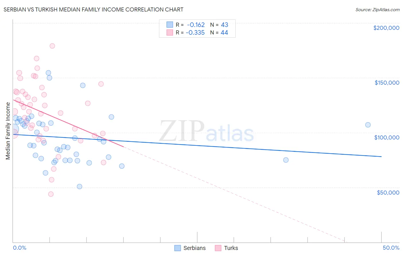 Serbian vs Turkish Median Family Income