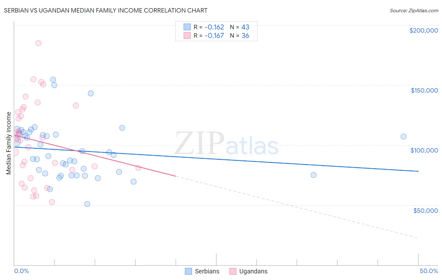 Serbian vs Ugandan Median Family Income
