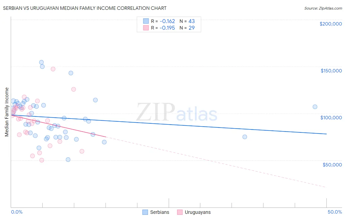 Serbian vs Uruguayan Median Family Income