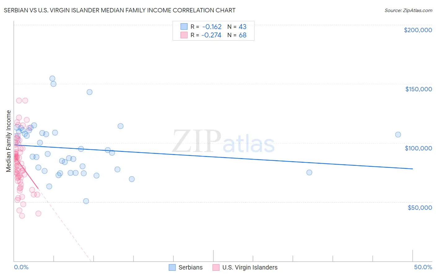 Serbian vs U.S. Virgin Islander Median Family Income