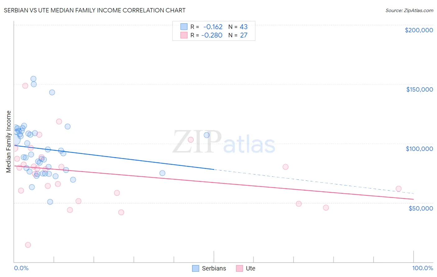 Serbian vs Ute Median Family Income