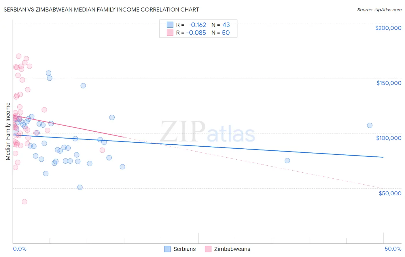 Serbian vs Zimbabwean Median Family Income
