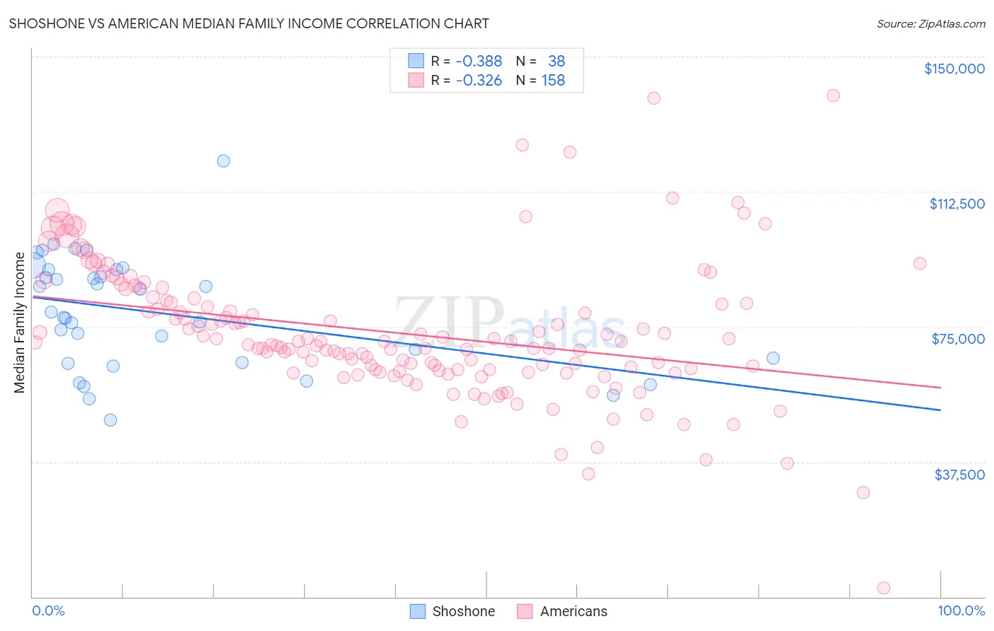 Shoshone vs American Median Family Income