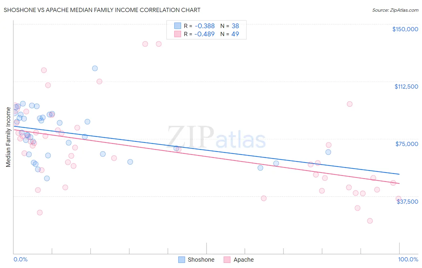 Shoshone vs Apache Median Family Income
