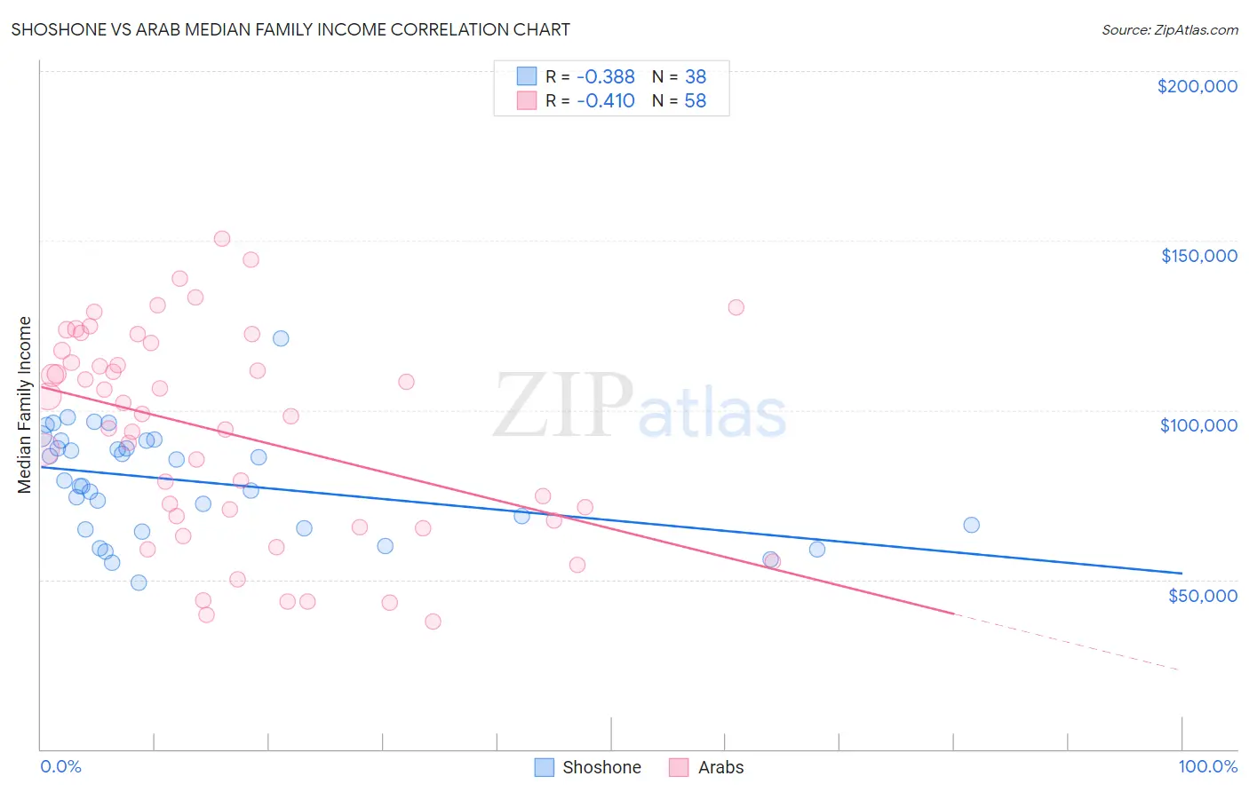 Shoshone vs Arab Median Family Income