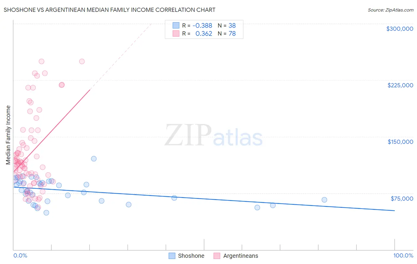 Shoshone vs Argentinean Median Family Income