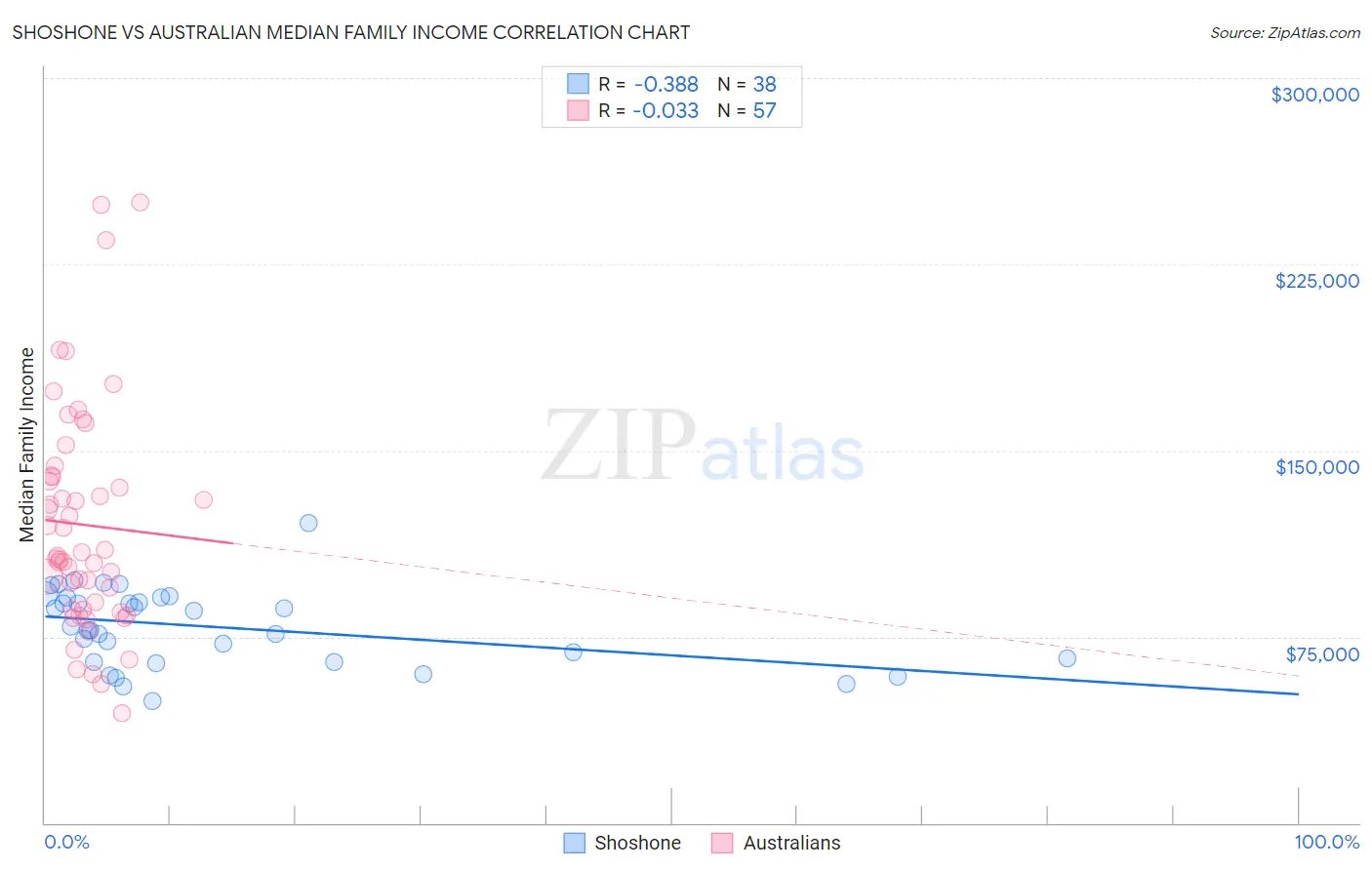 Shoshone vs Australian Median Family Income