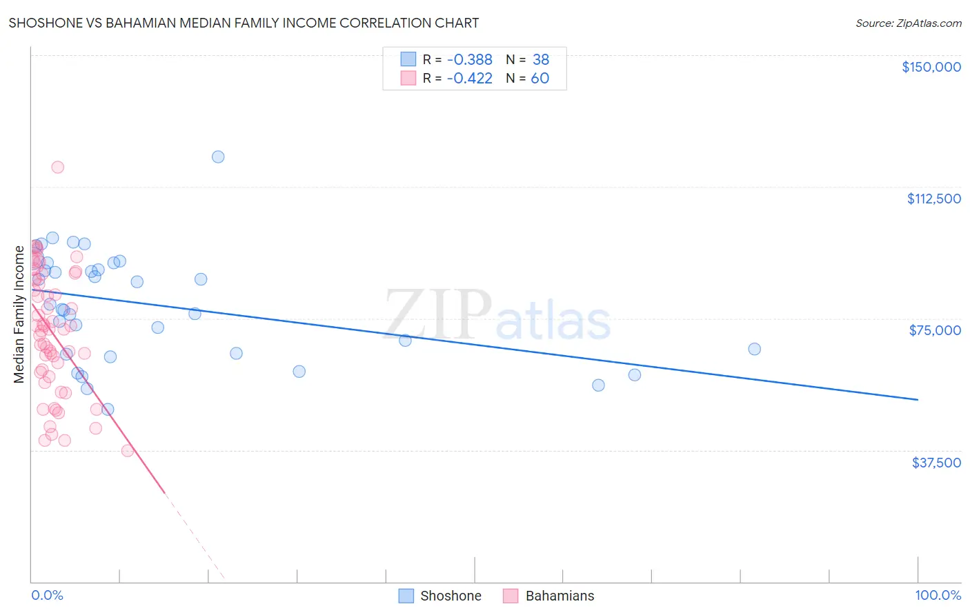 Shoshone vs Bahamian Median Family Income