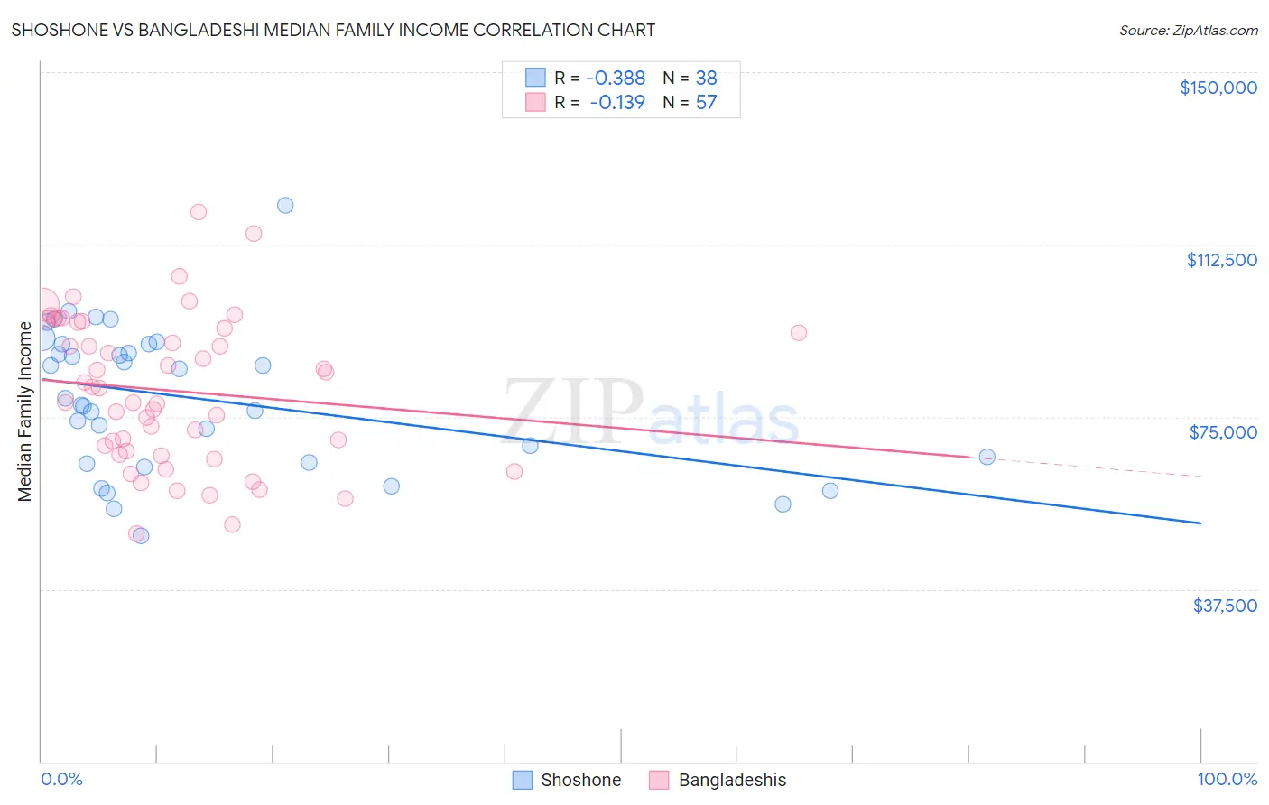 Shoshone vs Bangladeshi Median Family Income