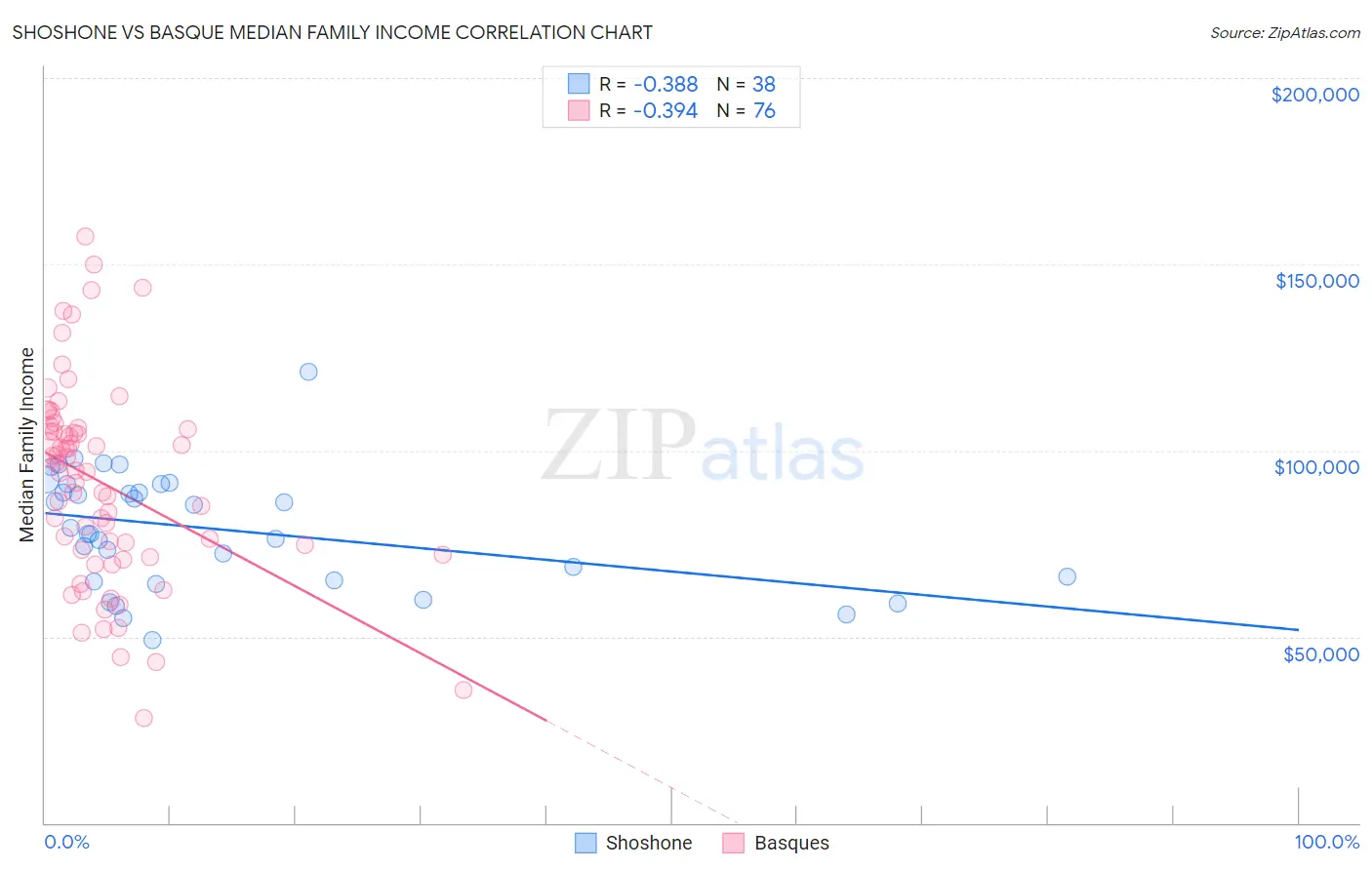 Shoshone vs Basque Median Family Income