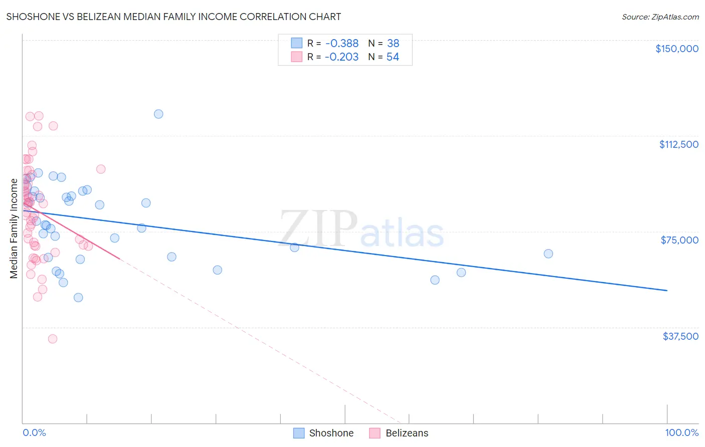 Shoshone vs Belizean Median Family Income