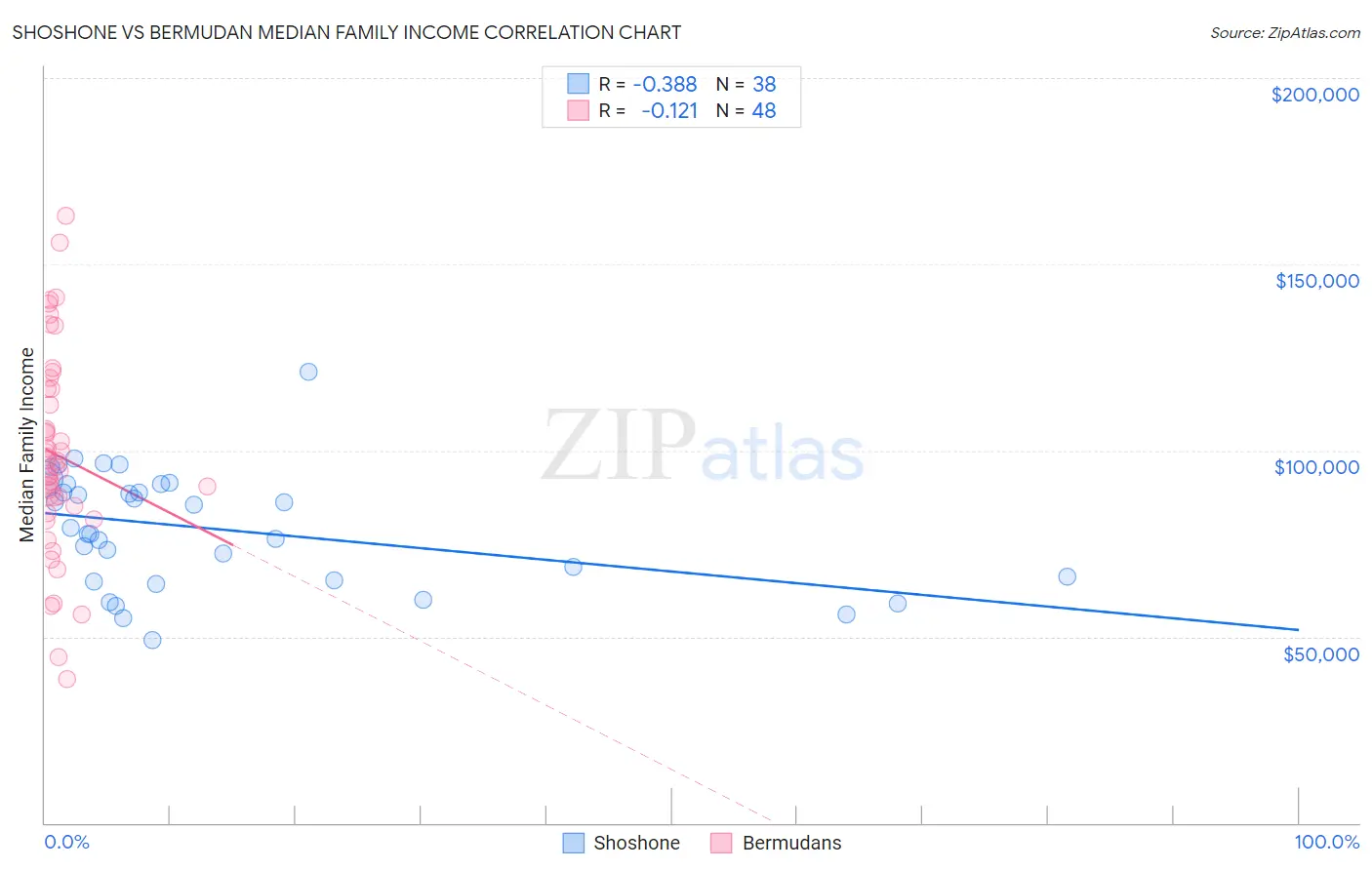 Shoshone vs Bermudan Median Family Income