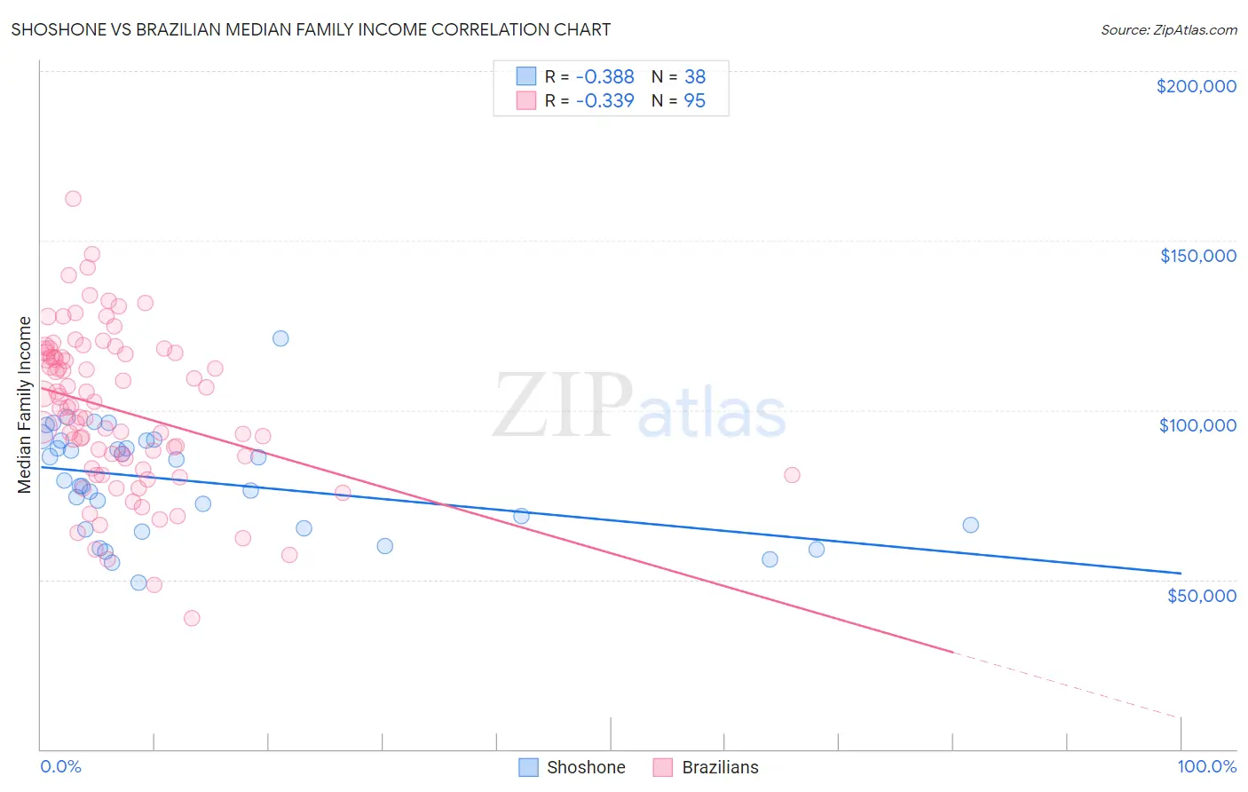 Shoshone vs Brazilian Median Family Income