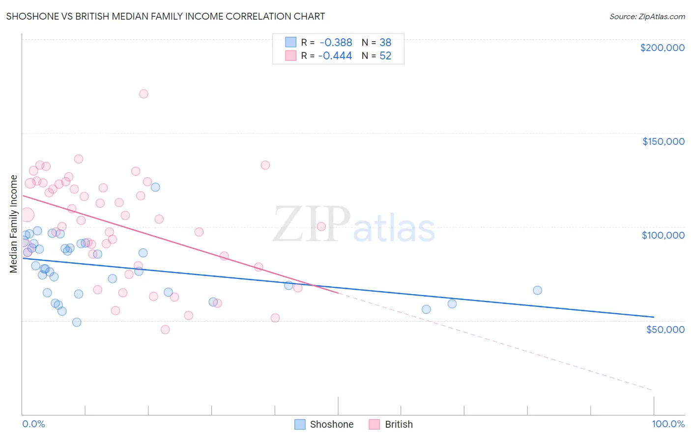 Shoshone vs British Median Family Income