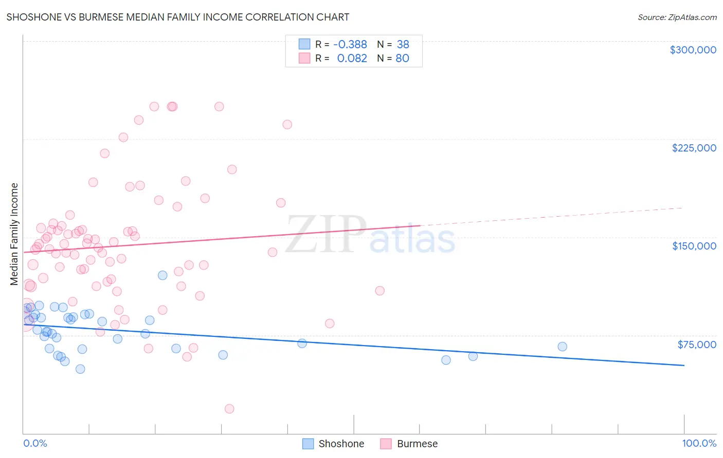 Shoshone vs Burmese Median Family Income