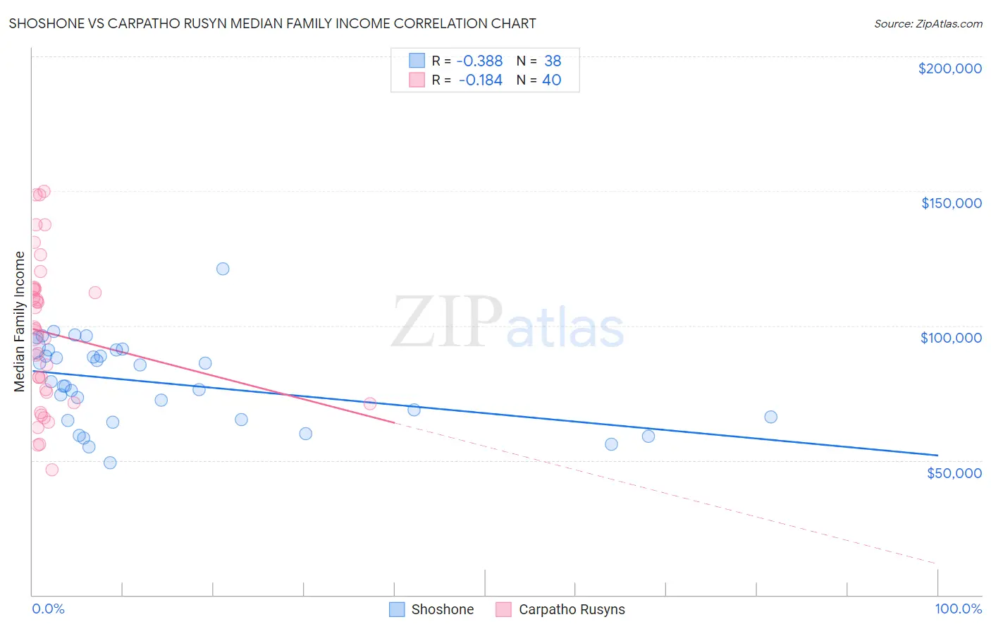 Shoshone vs Carpatho Rusyn Median Family Income