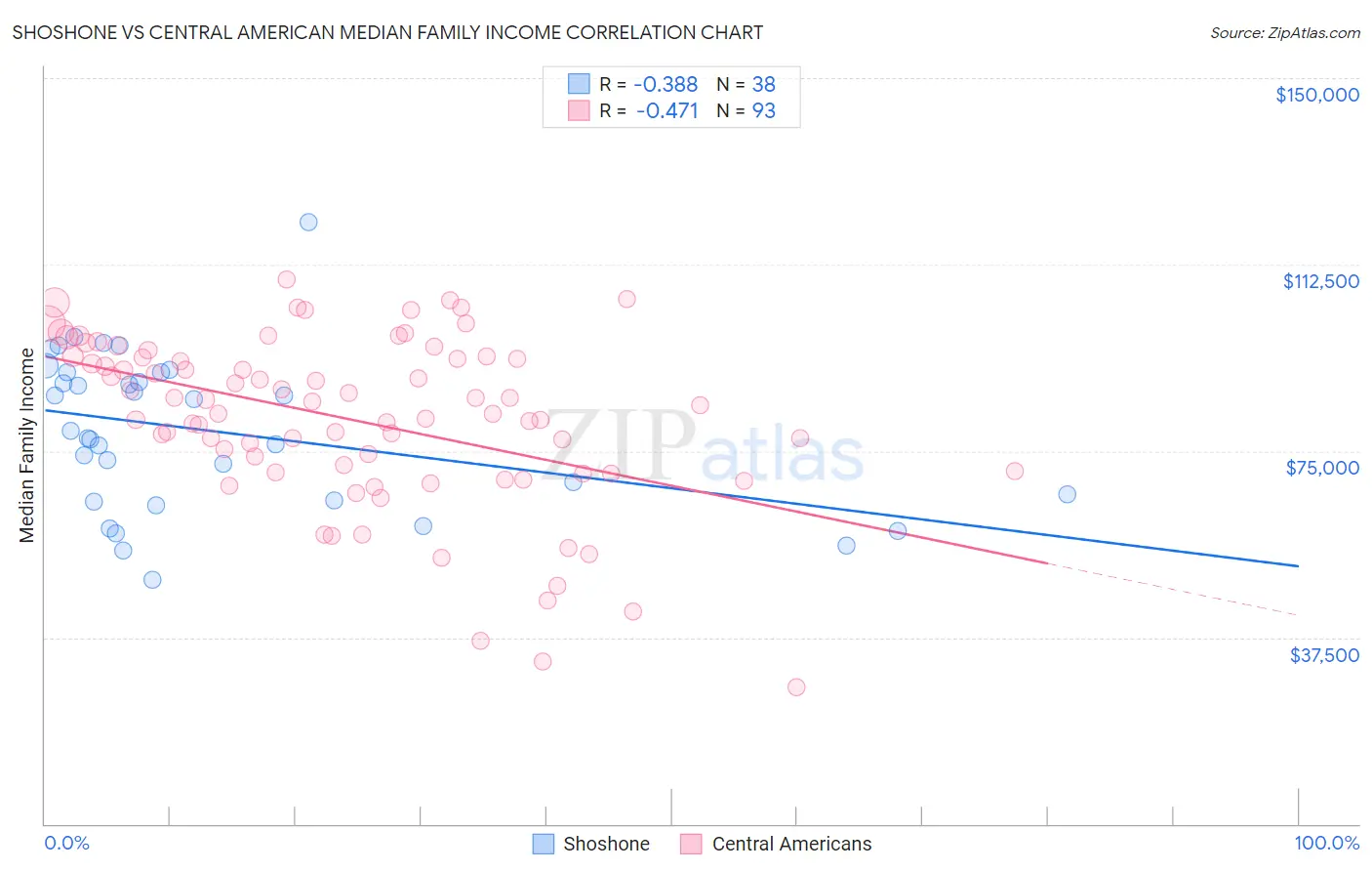 Shoshone vs Central American Median Family Income