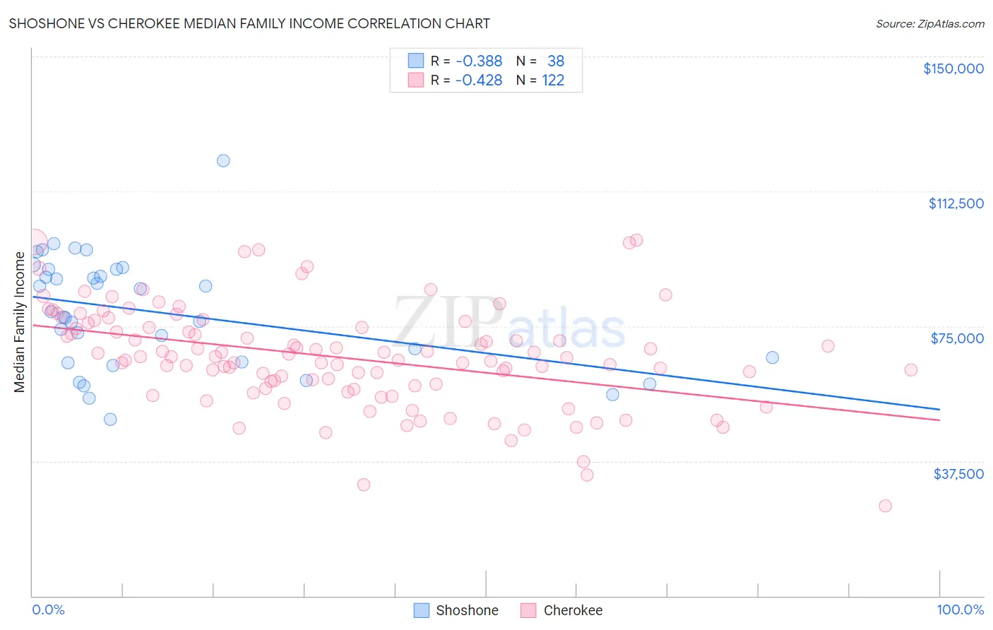 Shoshone vs Cherokee Median Family Income
