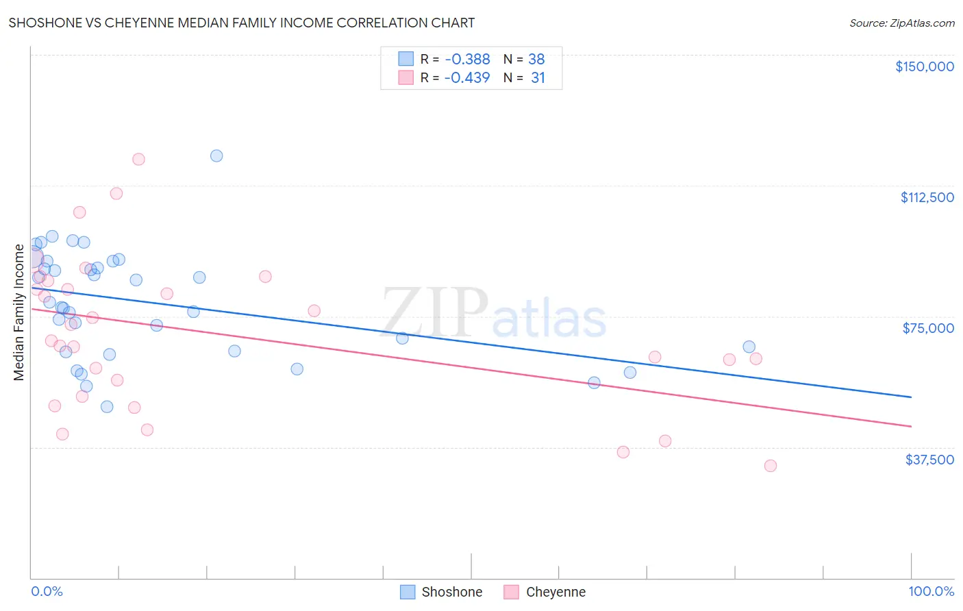 Shoshone vs Cheyenne Median Family Income