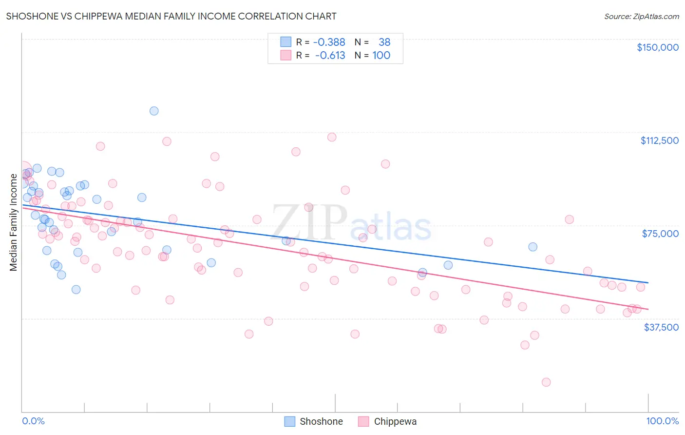 Shoshone vs Chippewa Median Family Income