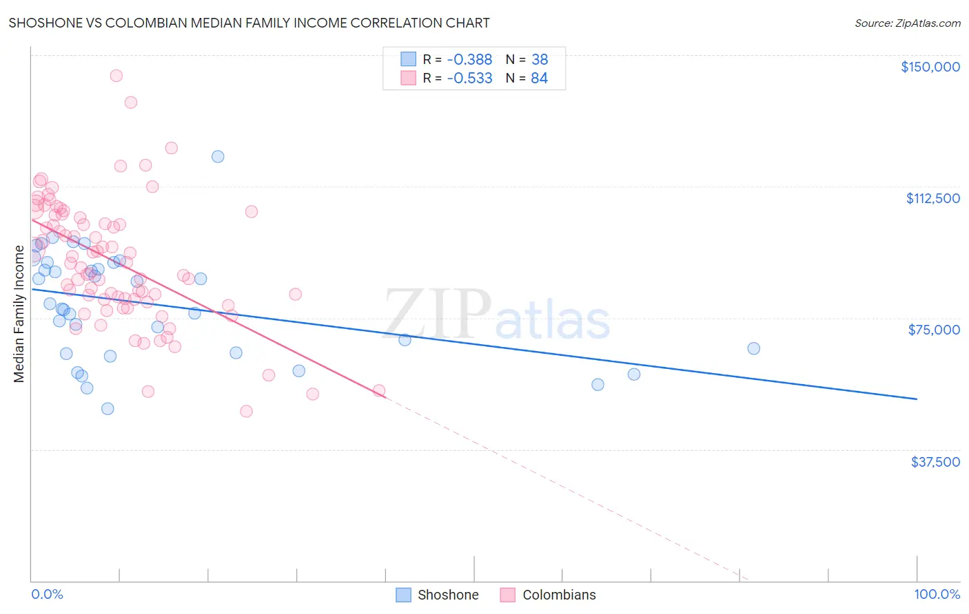 Shoshone vs Colombian Median Family Income