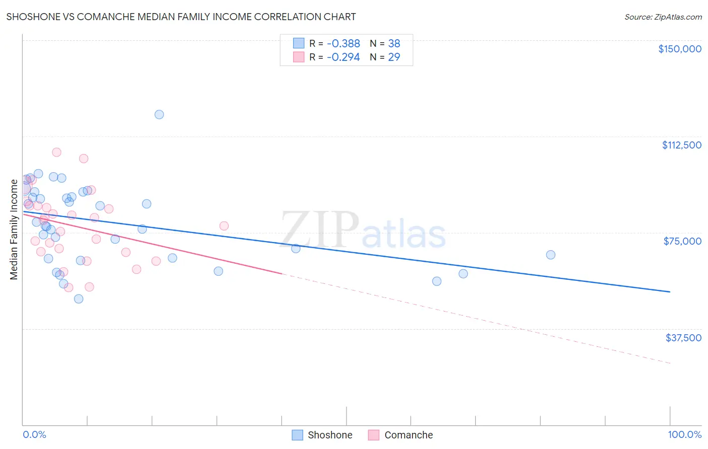 Shoshone vs Comanche Median Family Income