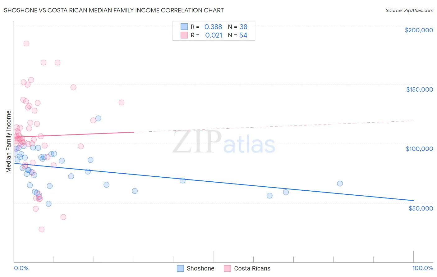 Shoshone vs Costa Rican Median Family Income