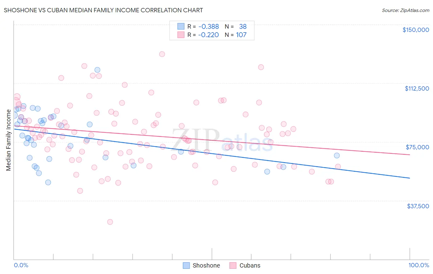 Shoshone vs Cuban Median Family Income