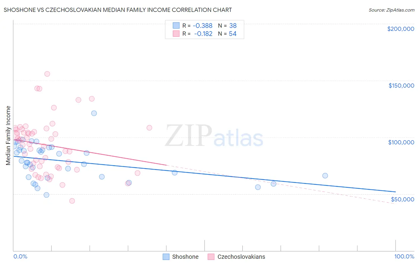 Shoshone vs Czechoslovakian Median Family Income