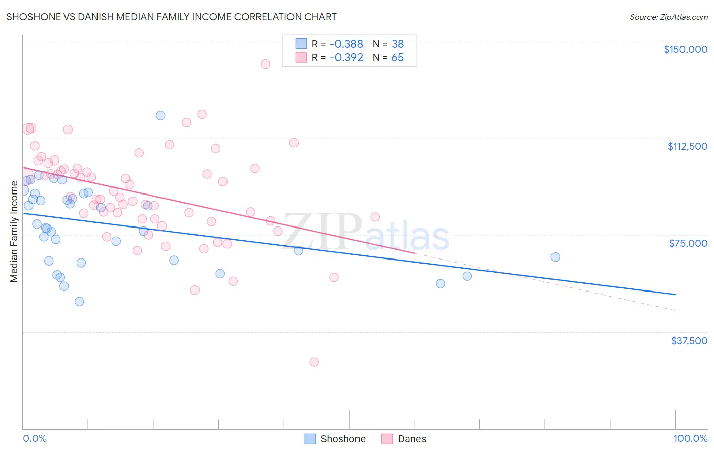 Shoshone vs Danish Median Family Income