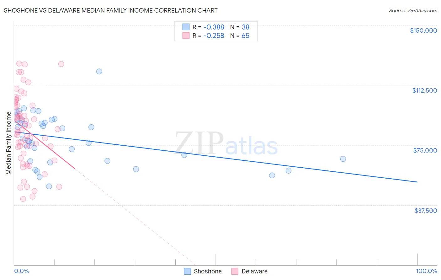 Shoshone vs Delaware Median Family Income