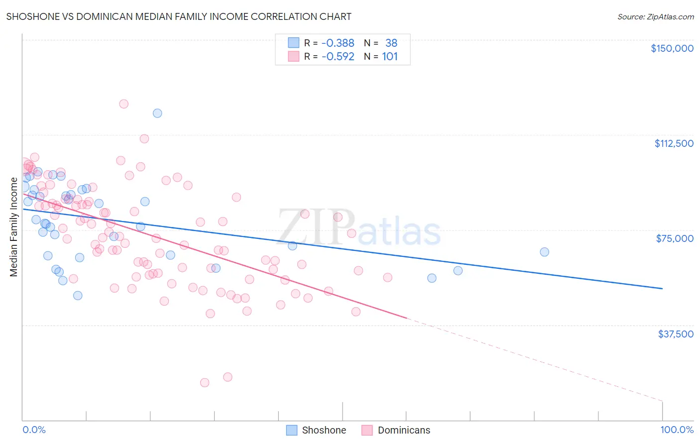 Shoshone vs Dominican Median Family Income