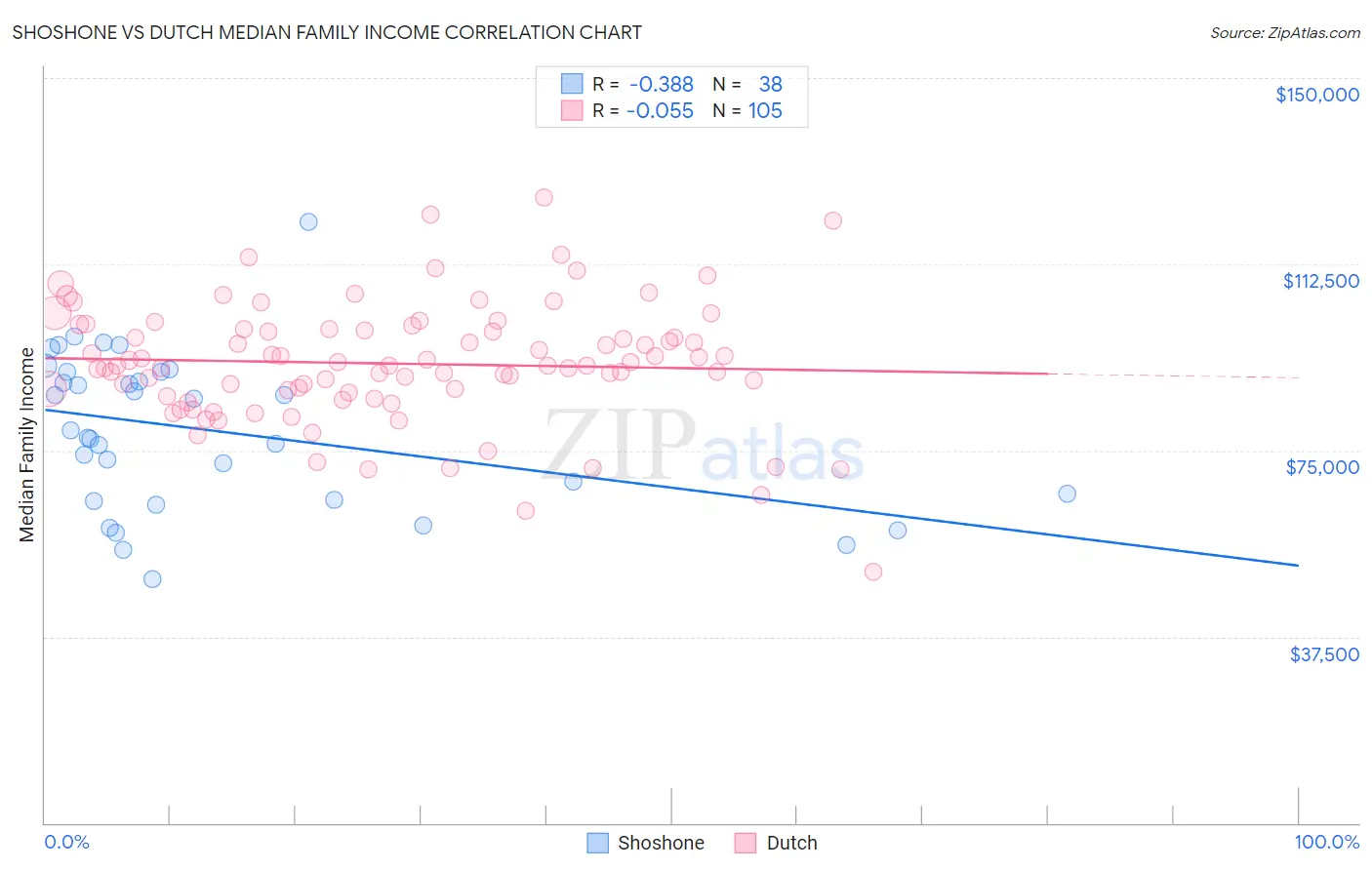 Shoshone vs Dutch Median Family Income