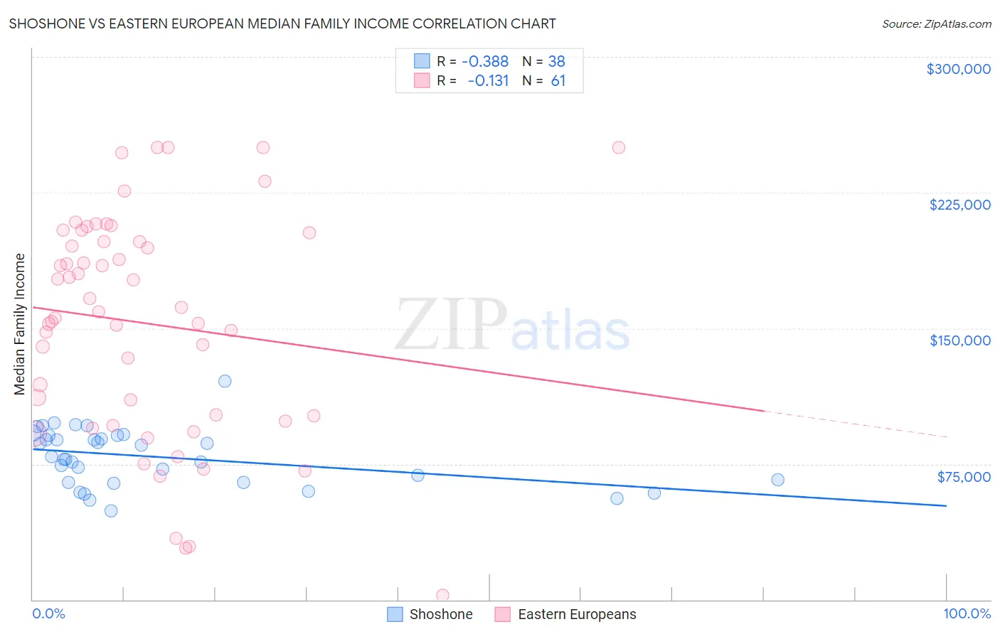 Shoshone vs Eastern European Median Family Income