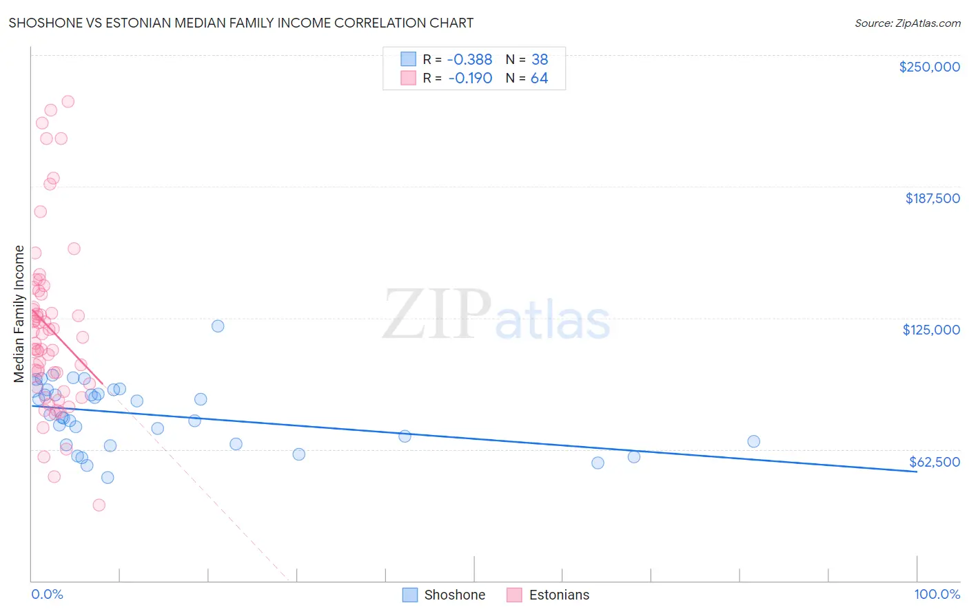 Shoshone vs Estonian Median Family Income