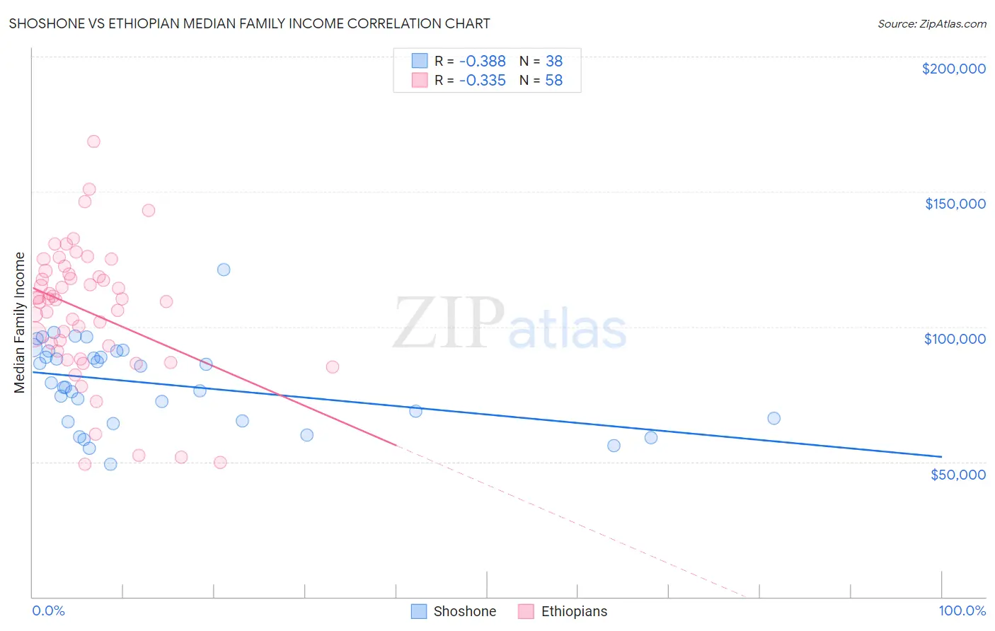 Shoshone vs Ethiopian Median Family Income