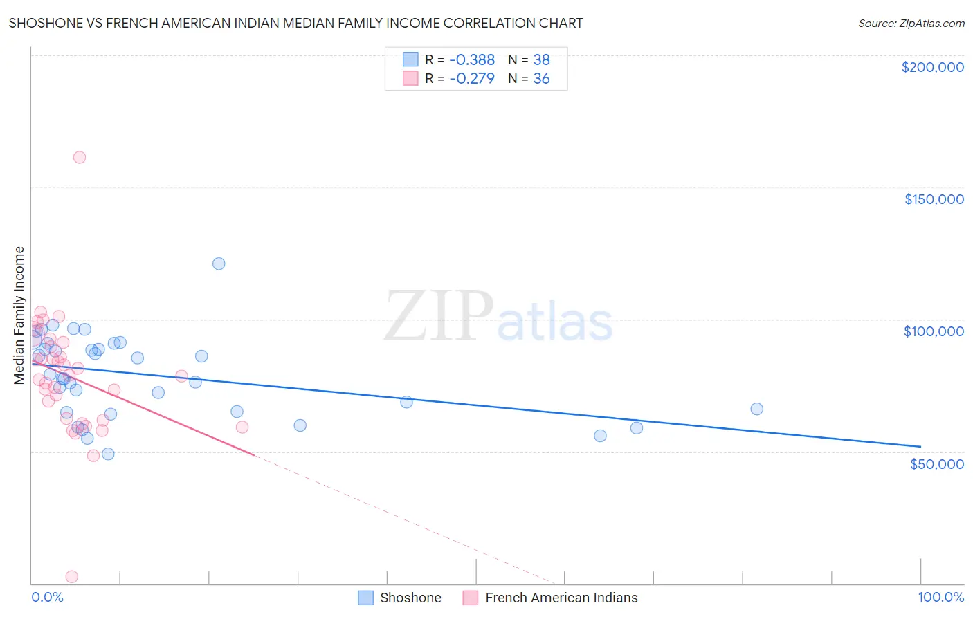 Shoshone vs French American Indian Median Family Income