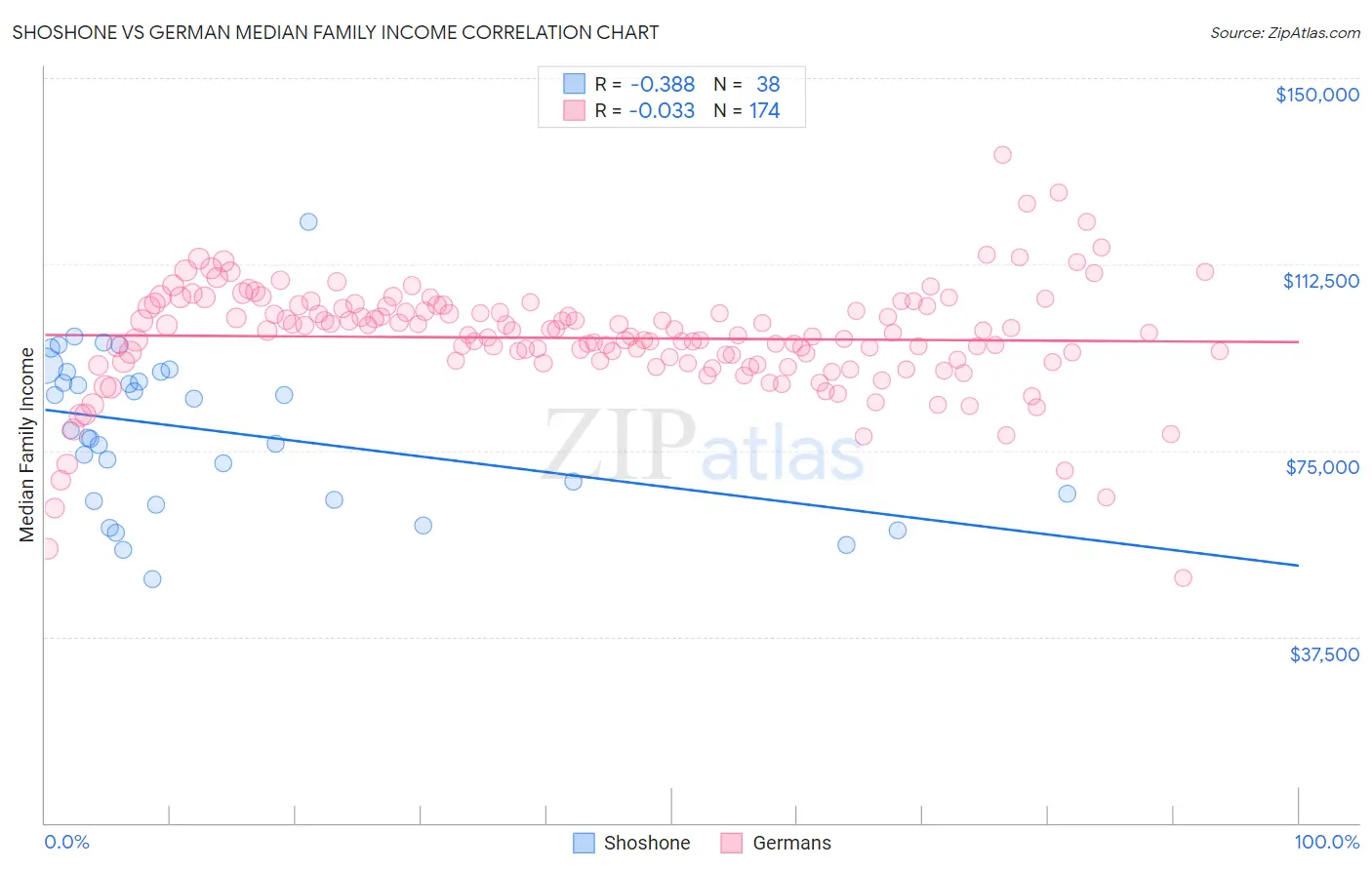 Shoshone vs German Median Family Income
