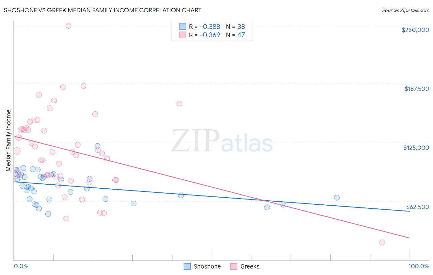Shoshone vs Greek Median Family Income