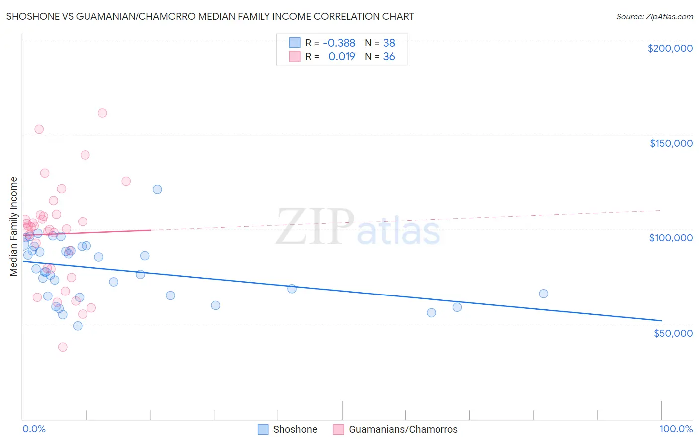 Shoshone vs Guamanian/Chamorro Median Family Income