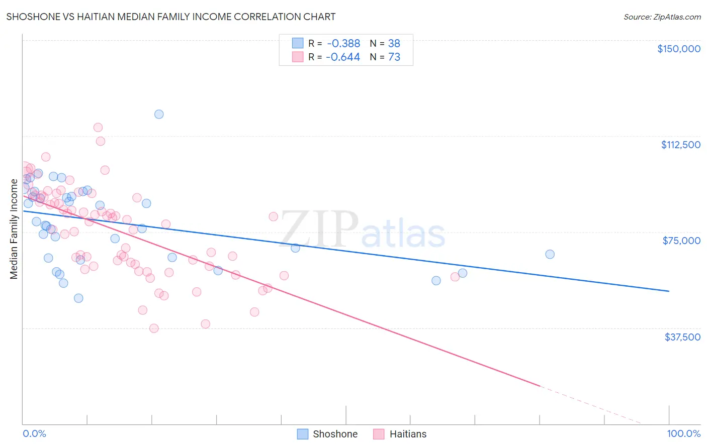 Shoshone vs Haitian Median Family Income