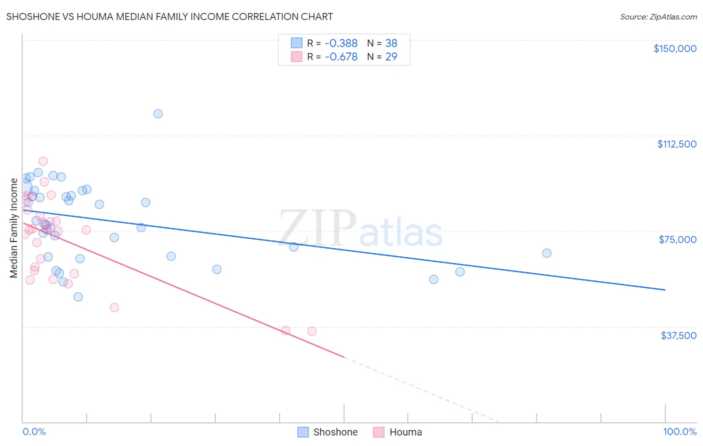 Shoshone vs Houma Median Family Income