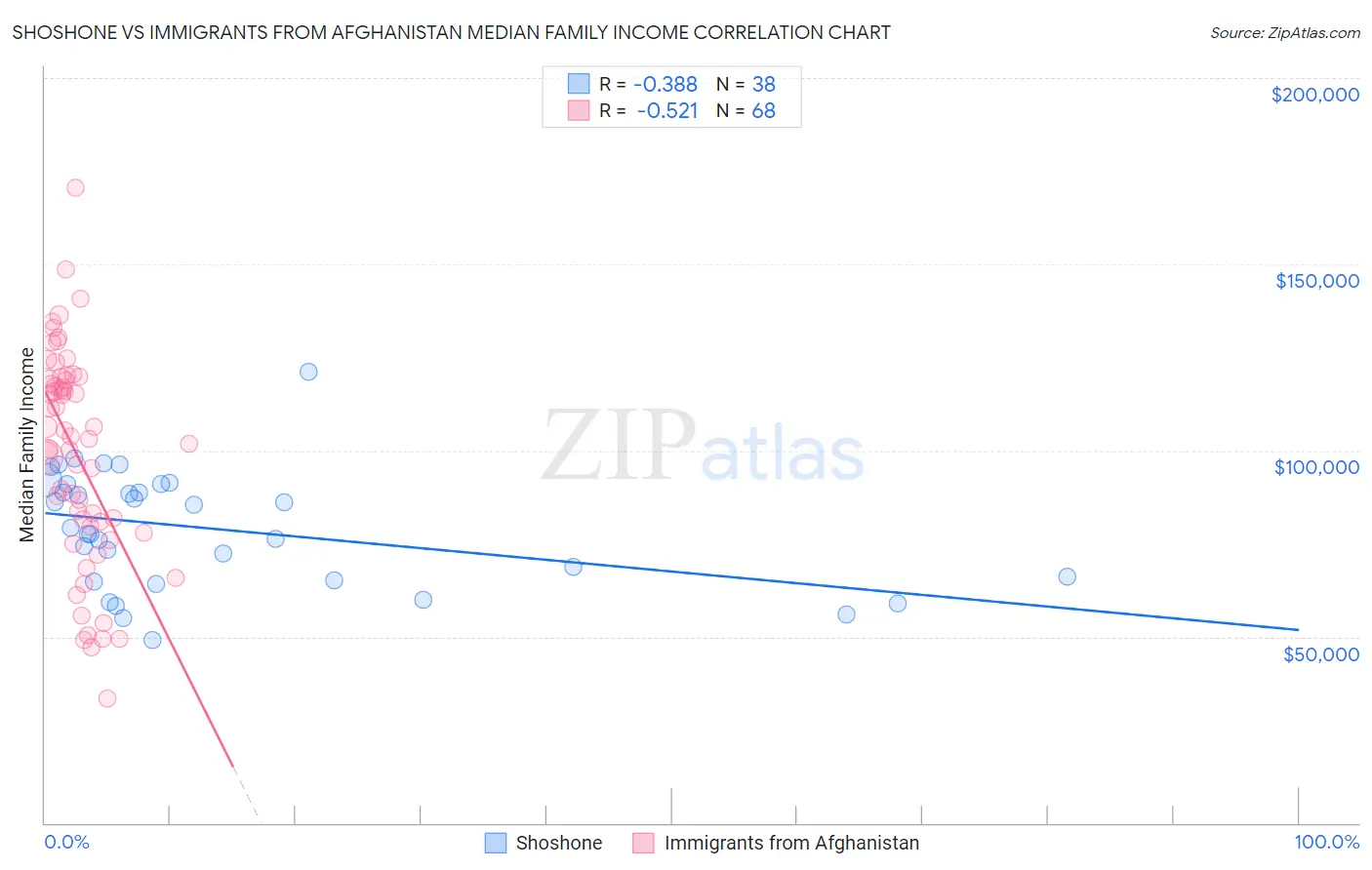 Shoshone vs Immigrants from Afghanistan Median Family Income