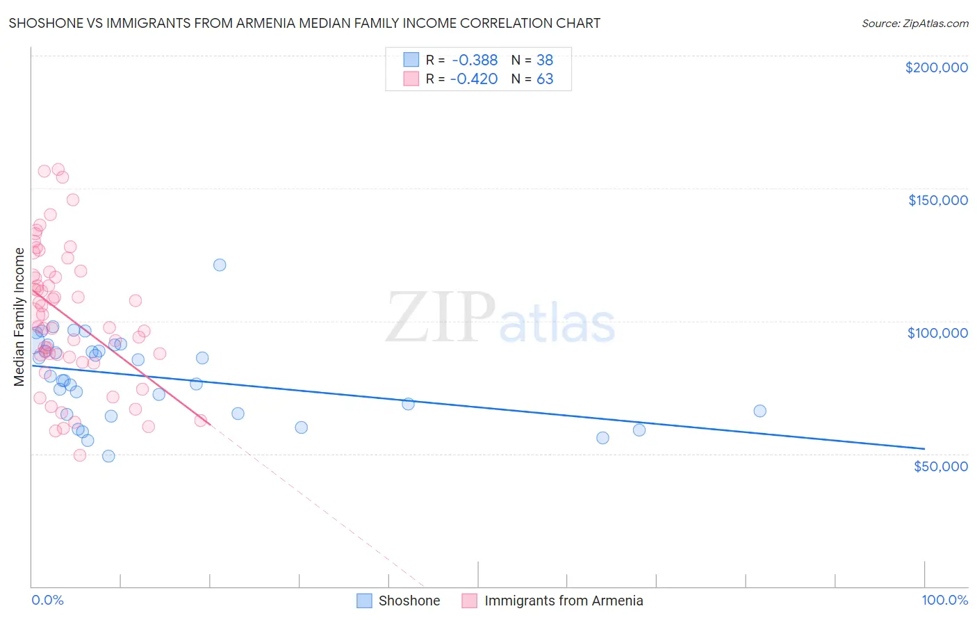 Shoshone vs Immigrants from Armenia Median Family Income