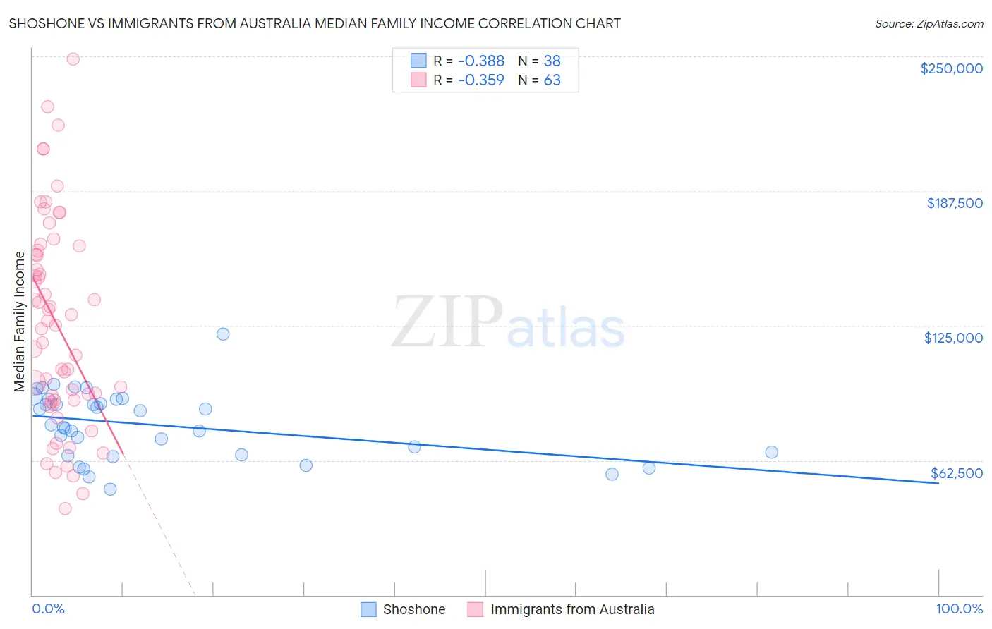 Shoshone vs Immigrants from Australia Median Family Income